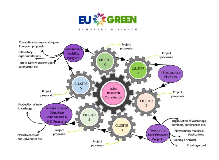 EUGREEN through its WP 3 team is pleased to publish its 2023 to 2027