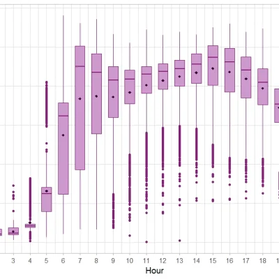 BIP Statistics 3